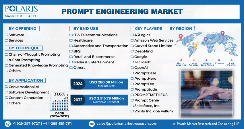 Prompt Engineering Market Share